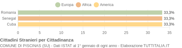 Grafico cittadinanza stranieri - Piscinas 2004