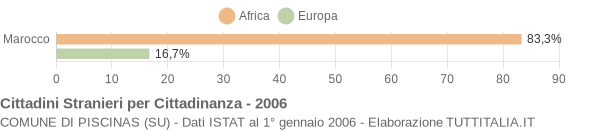 Grafico cittadinanza stranieri - Piscinas 2006