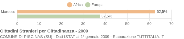 Grafico cittadinanza stranieri - Piscinas 2009