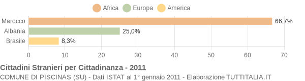 Grafico cittadinanza stranieri - Piscinas 2011