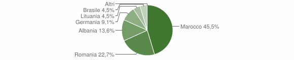 Grafico cittadinanza stranieri - Piscinas 2012