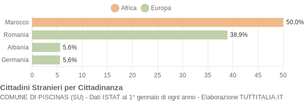 Grafico cittadinanza stranieri - Piscinas 2017