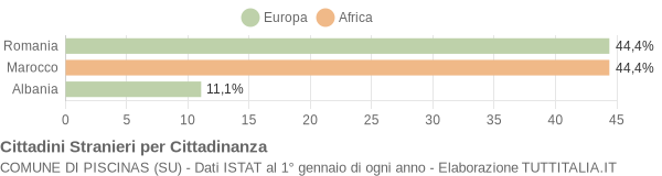 Grafico cittadinanza stranieri - Piscinas 2021