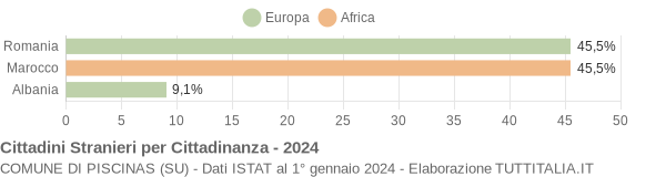 Grafico cittadinanza stranieri - Piscinas 2024