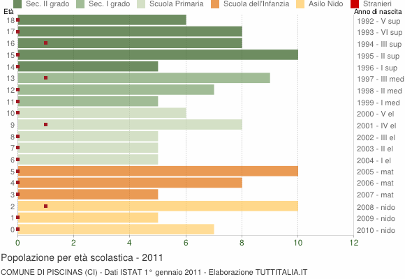 Grafico Popolazione in età scolastica - Piscinas 2011
