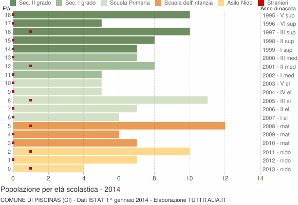 Grafico Popolazione in età scolastica - Piscinas 2014