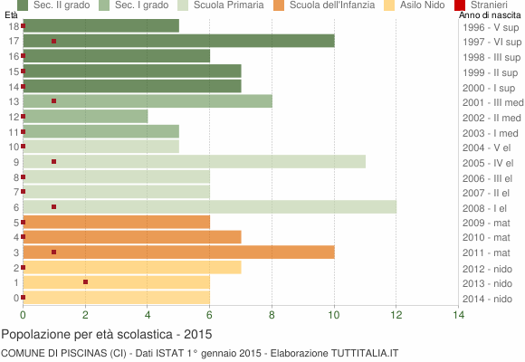 Grafico Popolazione in età scolastica - Piscinas 2015