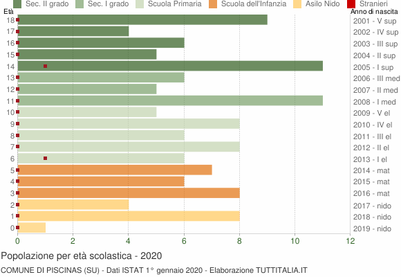Grafico Popolazione in età scolastica - Piscinas 2020