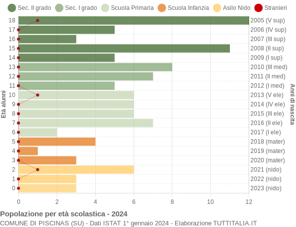 Grafico Popolazione in età scolastica - Piscinas 2024