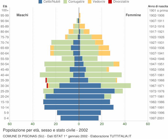 Grafico Popolazione per età, sesso e stato civile Comune di Piscinas (SU)