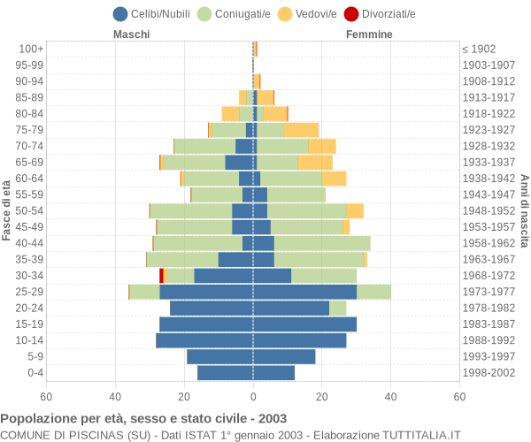 Grafico Popolazione per età, sesso e stato civile Comune di Piscinas (SU)