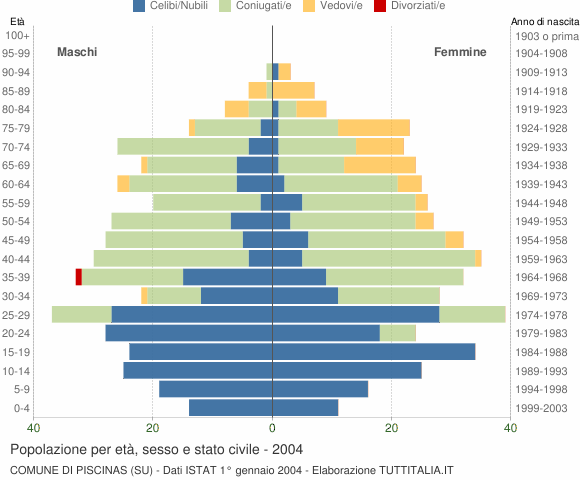 Grafico Popolazione per età, sesso e stato civile Comune di Piscinas (SU)