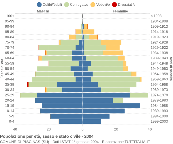 Grafico Popolazione per età, sesso e stato civile Comune di Piscinas (SU)