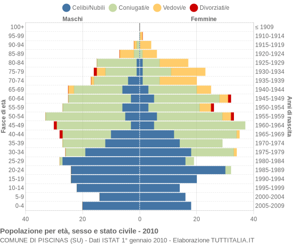 Grafico Popolazione per età, sesso e stato civile Comune di Piscinas (SU)