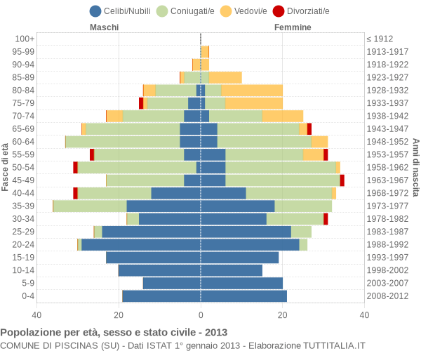 Grafico Popolazione per età, sesso e stato civile Comune di Piscinas (SU)