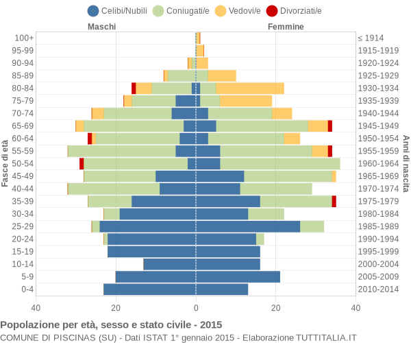 Grafico Popolazione per età, sesso e stato civile Comune di Piscinas (SU)