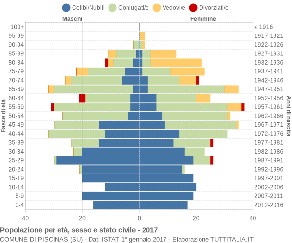 Grafico Popolazione per età, sesso e stato civile Comune di Piscinas (SU)