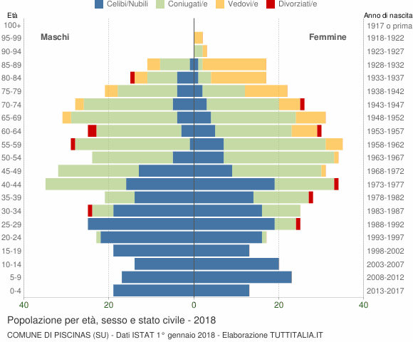 Grafico Popolazione per età, sesso e stato civile Comune di Piscinas (SU)