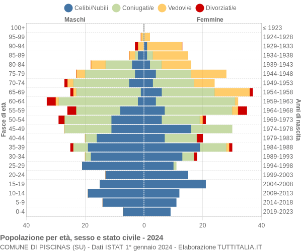 Grafico Popolazione per età, sesso e stato civile Comune di Piscinas (SU)