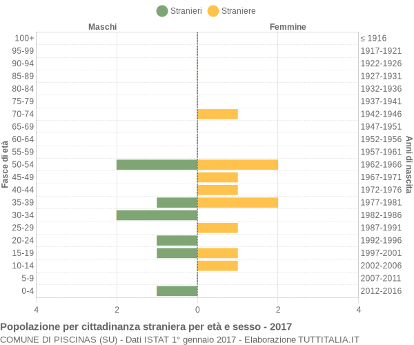 Grafico cittadini stranieri - Piscinas 2017