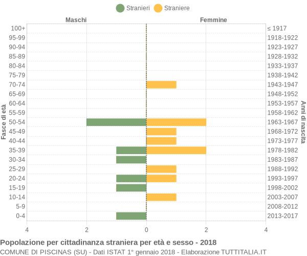 Grafico cittadini stranieri - Piscinas 2018