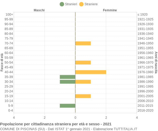 Grafico cittadini stranieri - Piscinas 2021