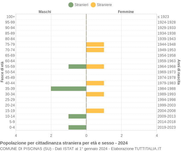 Grafico cittadini stranieri - Piscinas 2024