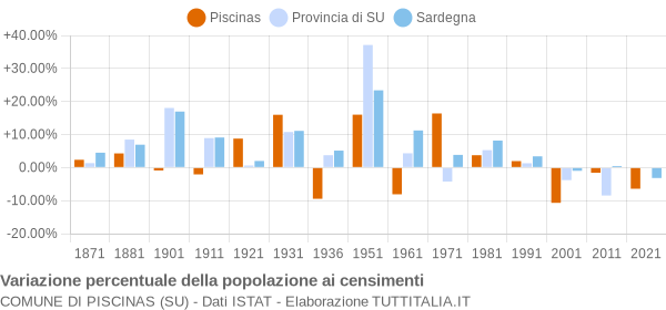 Grafico variazione percentuale della popolazione Comune di Piscinas (SU)