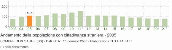 Grafico andamento popolazione stranieri Comune di Ploaghe (SS)