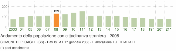Grafico andamento popolazione stranieri Comune di Ploaghe (SS)
