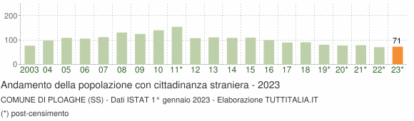 Grafico andamento popolazione stranieri Comune di Ploaghe (SS)
