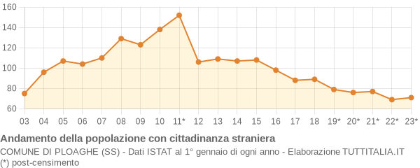 Andamento popolazione stranieri Comune di Ploaghe (SS)