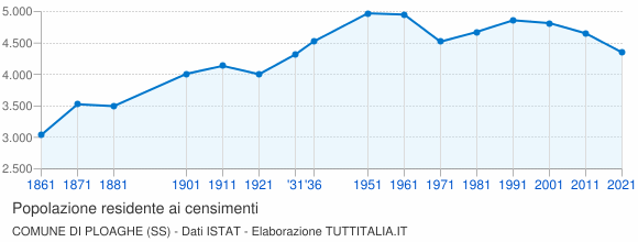 Grafico andamento storico popolazione Comune di Ploaghe (SS)