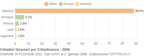 Grafico cittadinanza stranieri - Ploaghe 2006