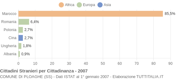 Grafico cittadinanza stranieri - Ploaghe 2007