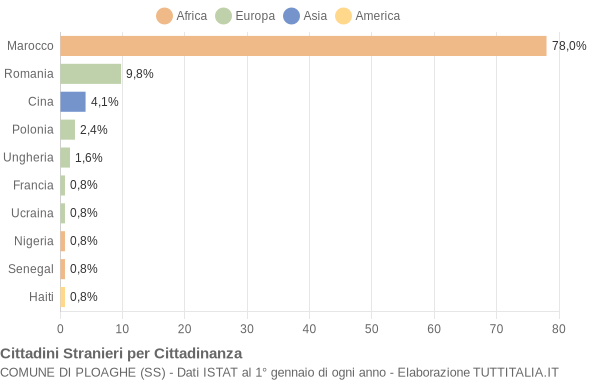 Grafico cittadinanza stranieri - Ploaghe 2009