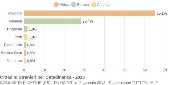 Grafico cittadinanza stranieri - Ploaghe 2013