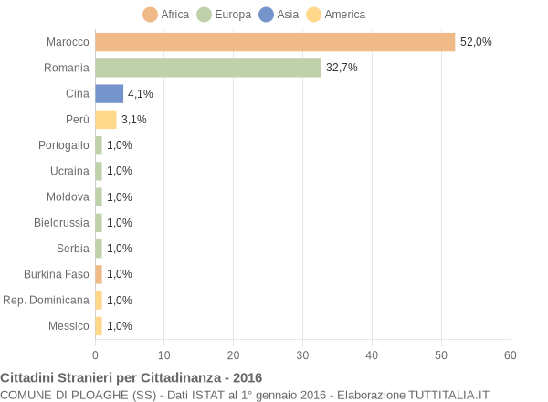 Grafico cittadinanza stranieri - Ploaghe 2016