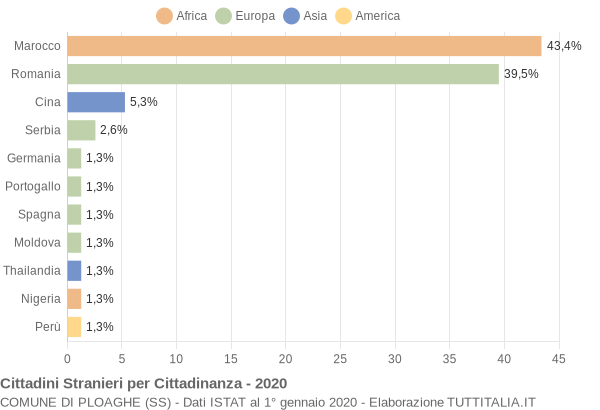 Grafico cittadinanza stranieri - Ploaghe 2020