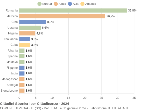 Grafico cittadinanza stranieri - Ploaghe 2024