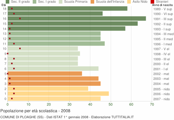 Grafico Popolazione in età scolastica - Ploaghe 2008