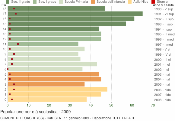 Grafico Popolazione in età scolastica - Ploaghe 2009