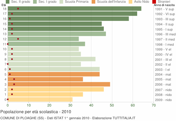Grafico Popolazione in età scolastica - Ploaghe 2010