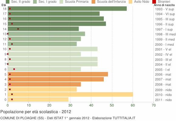 Grafico Popolazione in età scolastica - Ploaghe 2012
