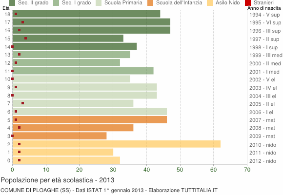 Grafico Popolazione in età scolastica - Ploaghe 2013