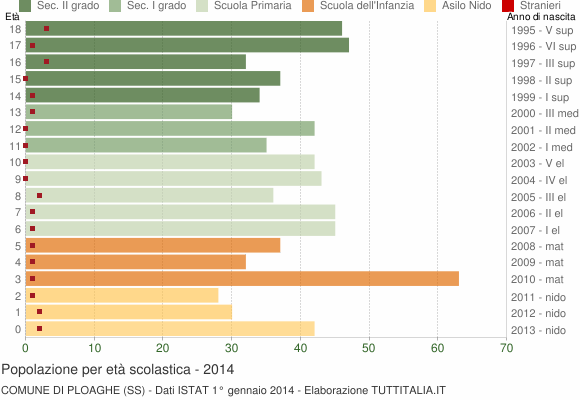 Grafico Popolazione in età scolastica - Ploaghe 2014