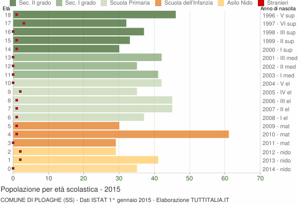 Grafico Popolazione in età scolastica - Ploaghe 2015