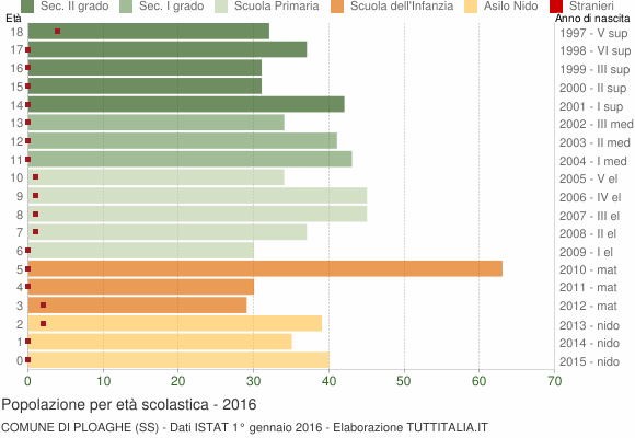 Grafico Popolazione in età scolastica - Ploaghe 2016