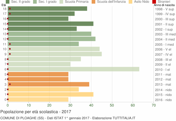 Grafico Popolazione in età scolastica - Ploaghe 2017
