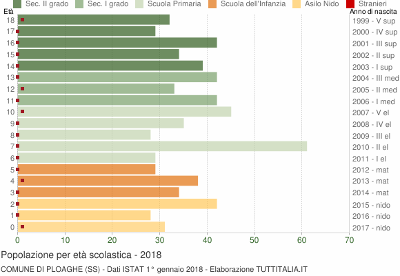 Grafico Popolazione in età scolastica - Ploaghe 2018